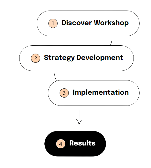 A diagram showing the steps in the process of our digital marketing strategy.